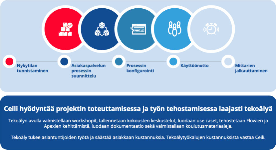 Tekoälytuettu Salesforce-kehittäminen Ceilillä