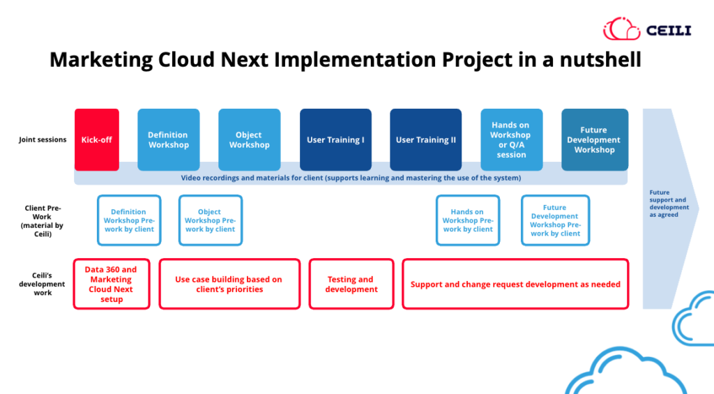 Marketing Cloud Next Implementation Project in a nutshell​